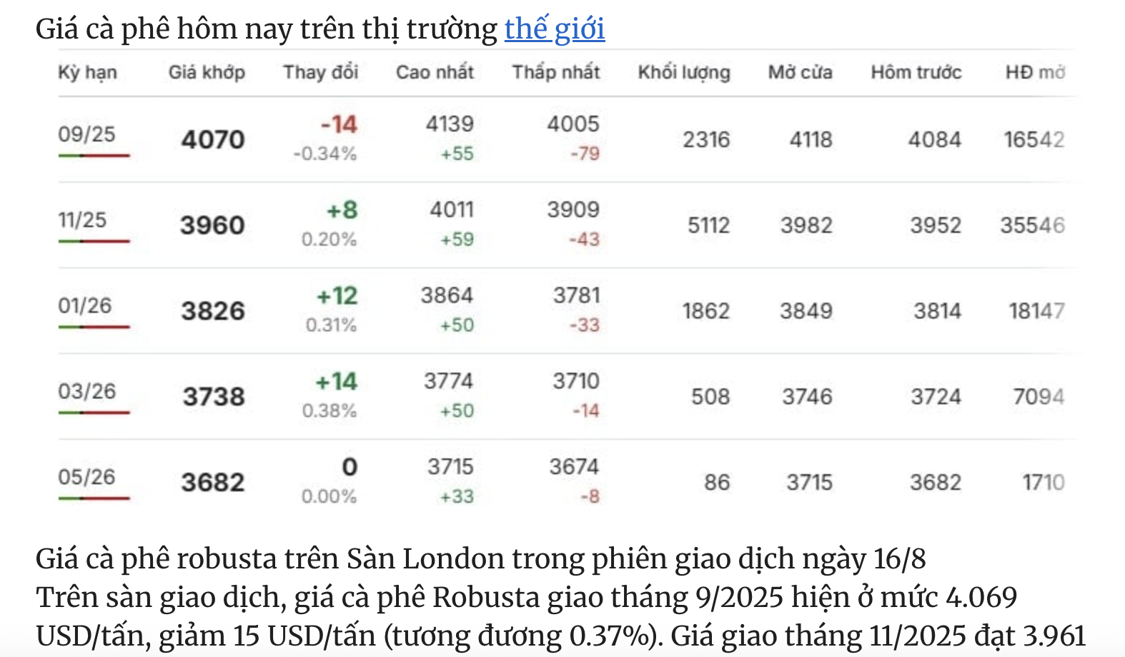 Giá cà phê hôm nay ngày 16/08/2025: Bật tăng và tiến sát đỉnh